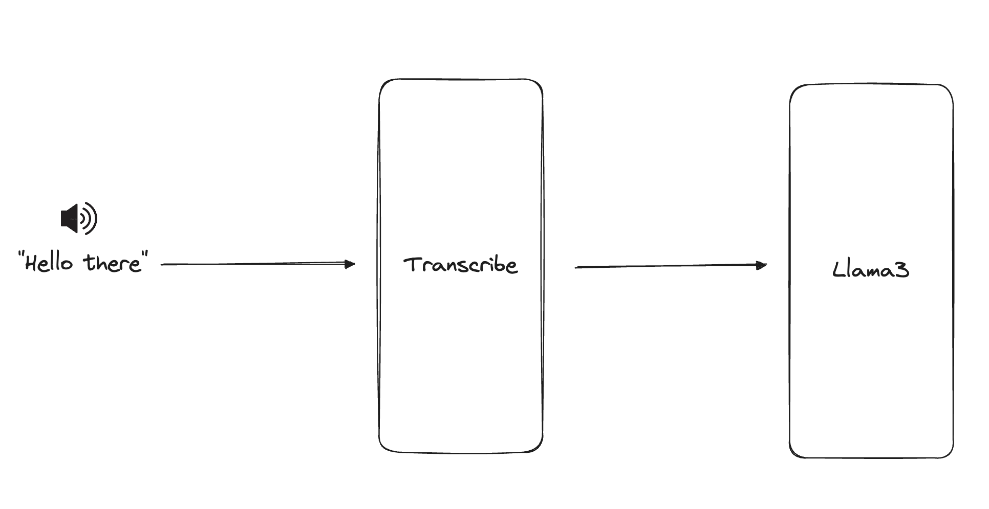 Cascaded systems use 2 models. In addition to latency, emotion, tone, many audio features are lost.