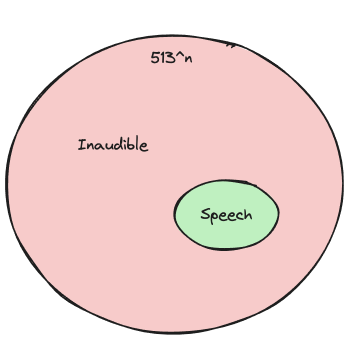 Inaudible space vs Speech space