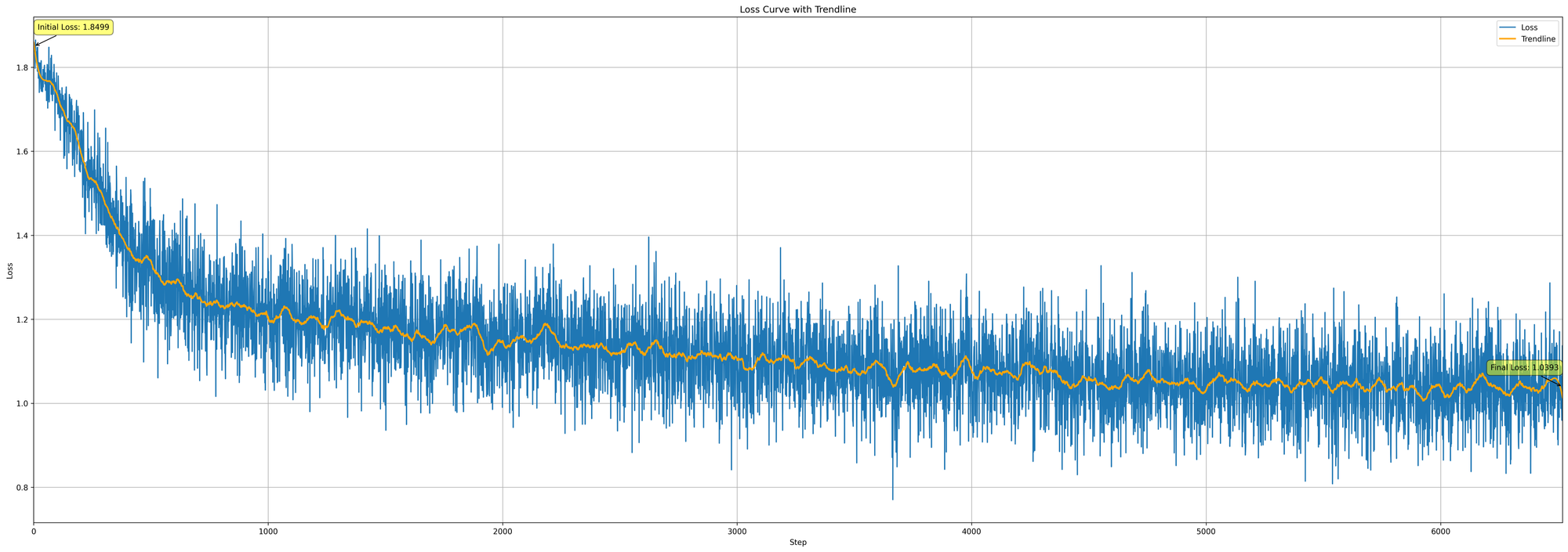 Pictured: checkpoint 7-19 loss curve.