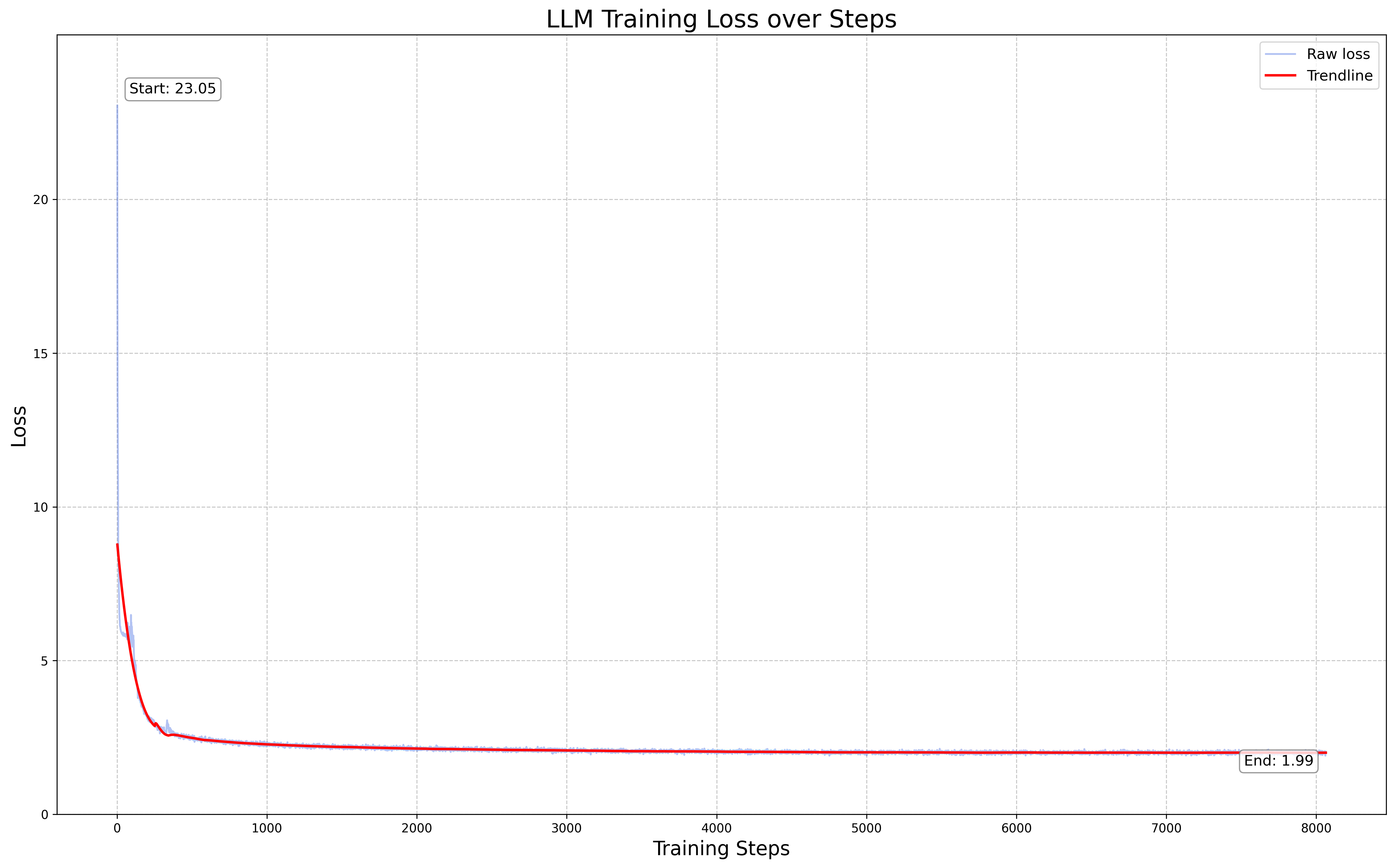 Phase 1: Loss curve