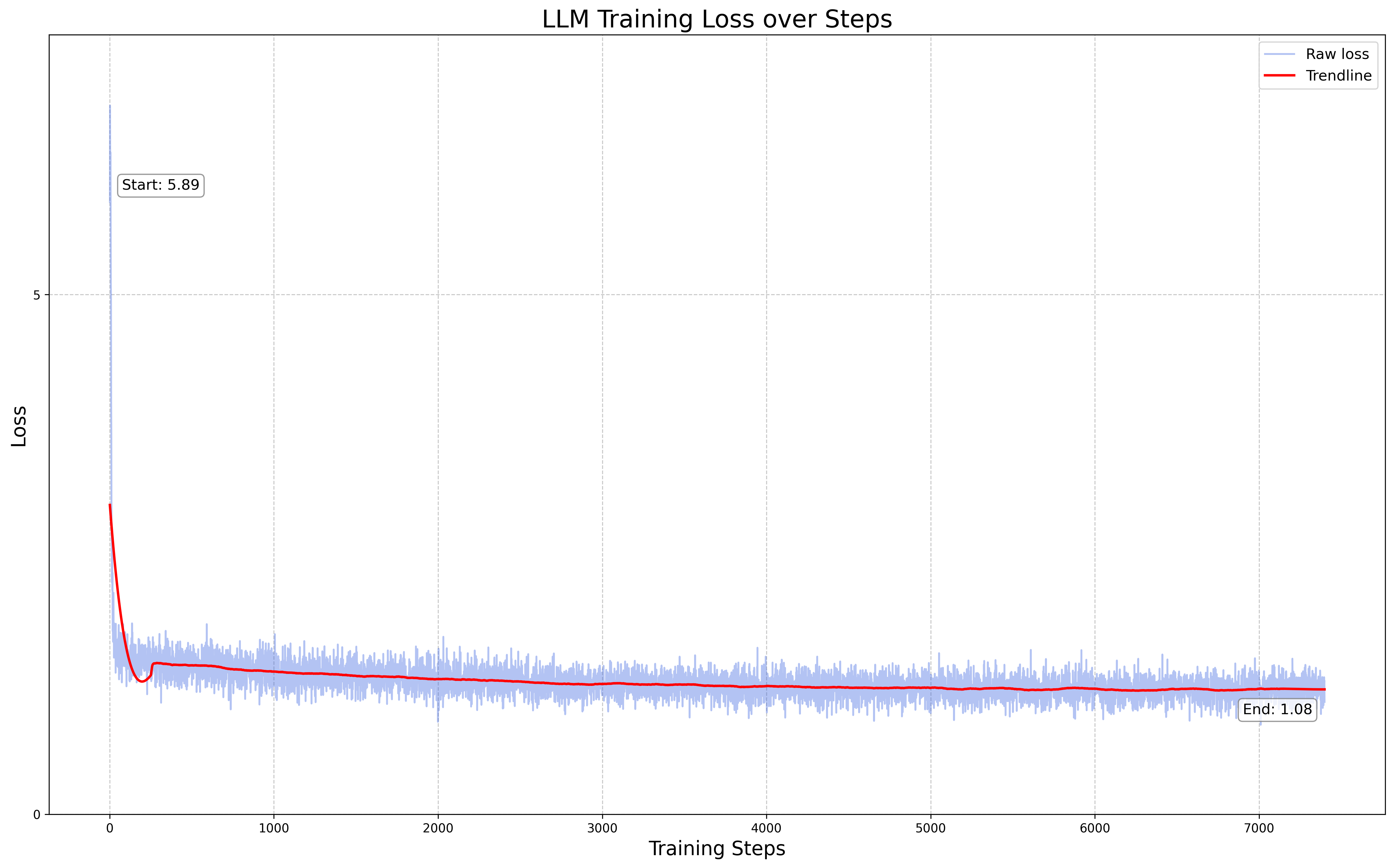 Phase 2: loss curve