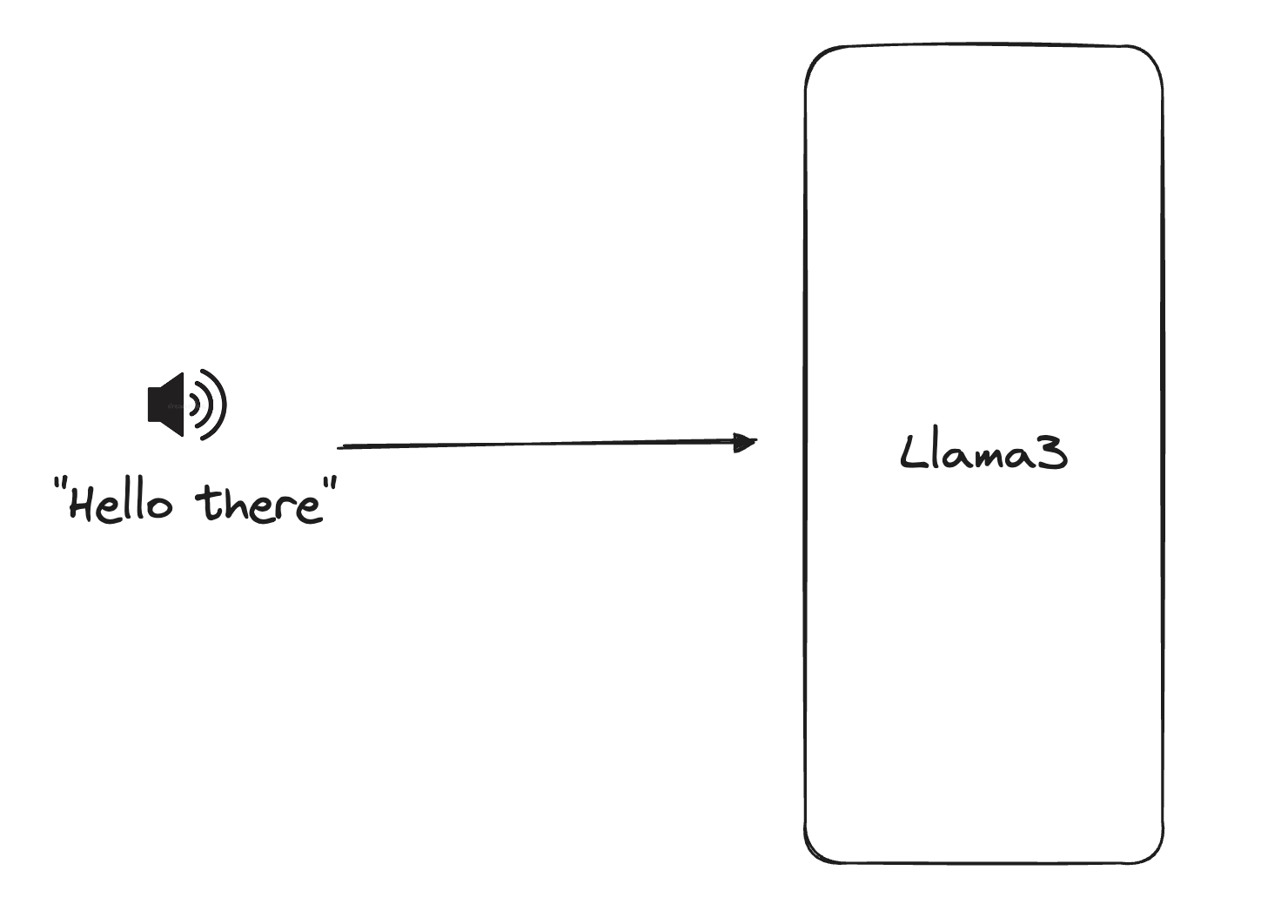 Multimodal models natively understand text, audio, image input.