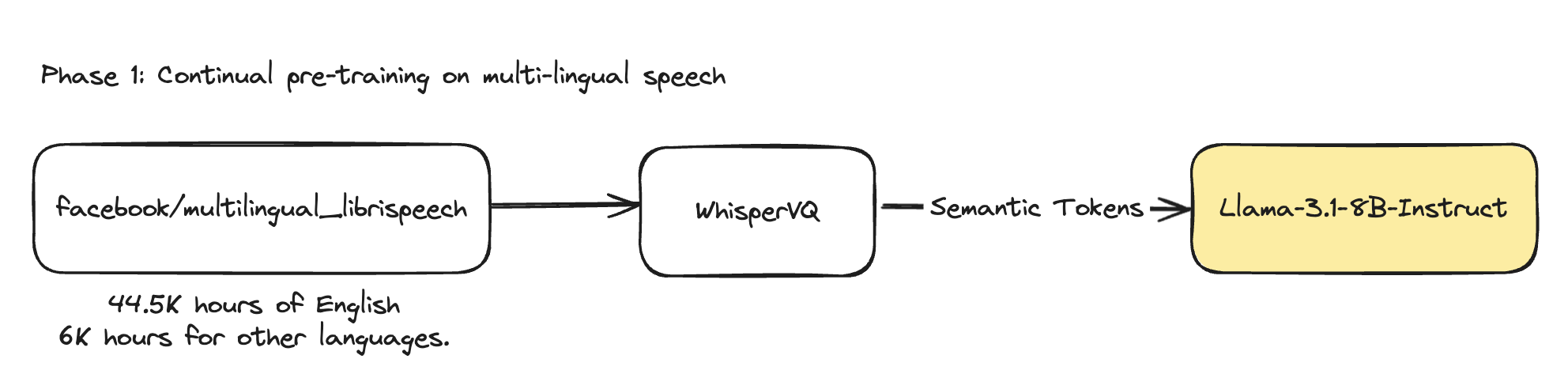 Phase 1: Continual Pre-training on Multilingual Speech