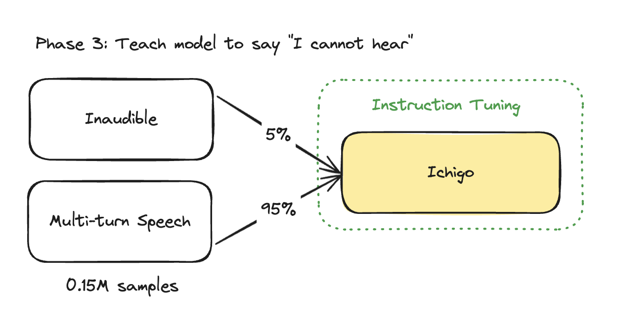 Phase 3: Teach model to say I cannot hear